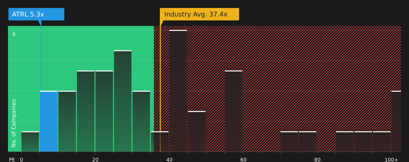 TSX:ATRL P/E Ratio as at Jul 2026