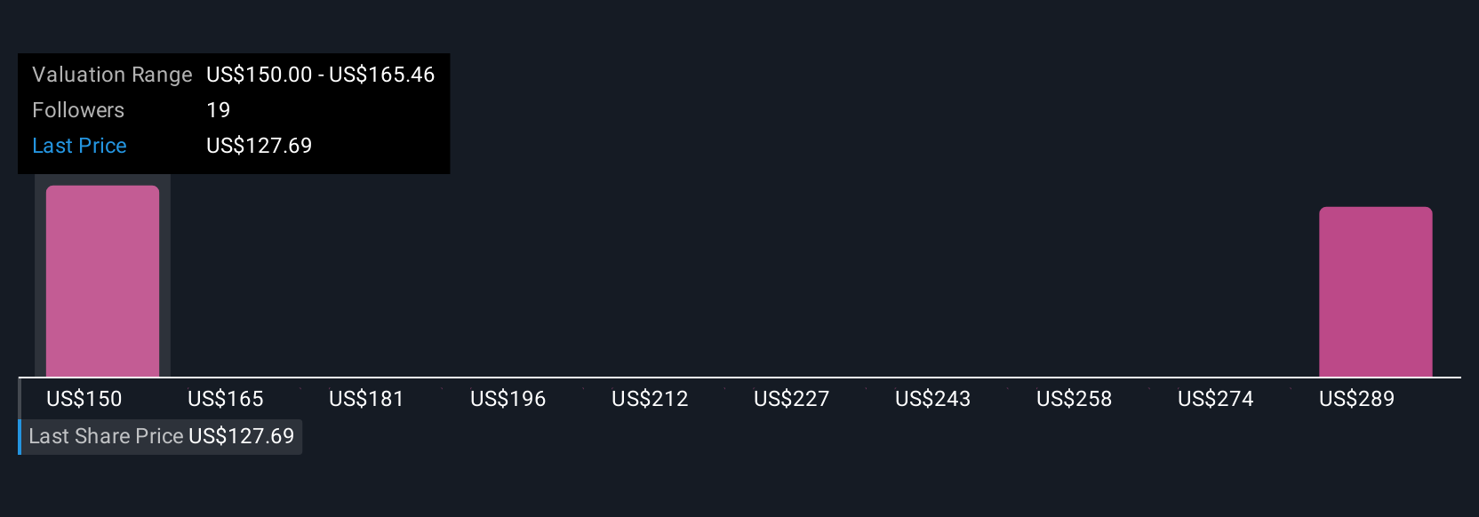 DVA Community Fair Values as at Aug 2025