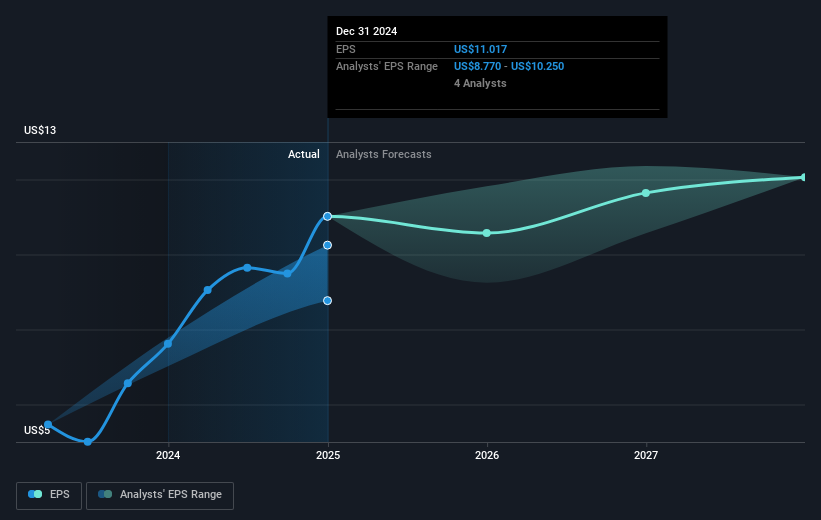 NYSE:DVA Earnings Per Share Growth as at Feb 2025