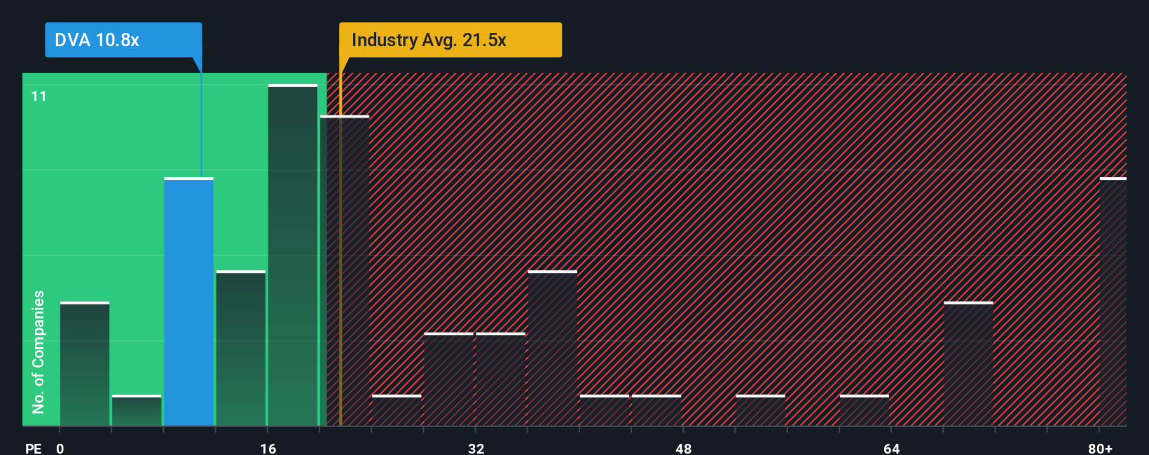 NYSE:DVA PE Ratio as at Oct 2025