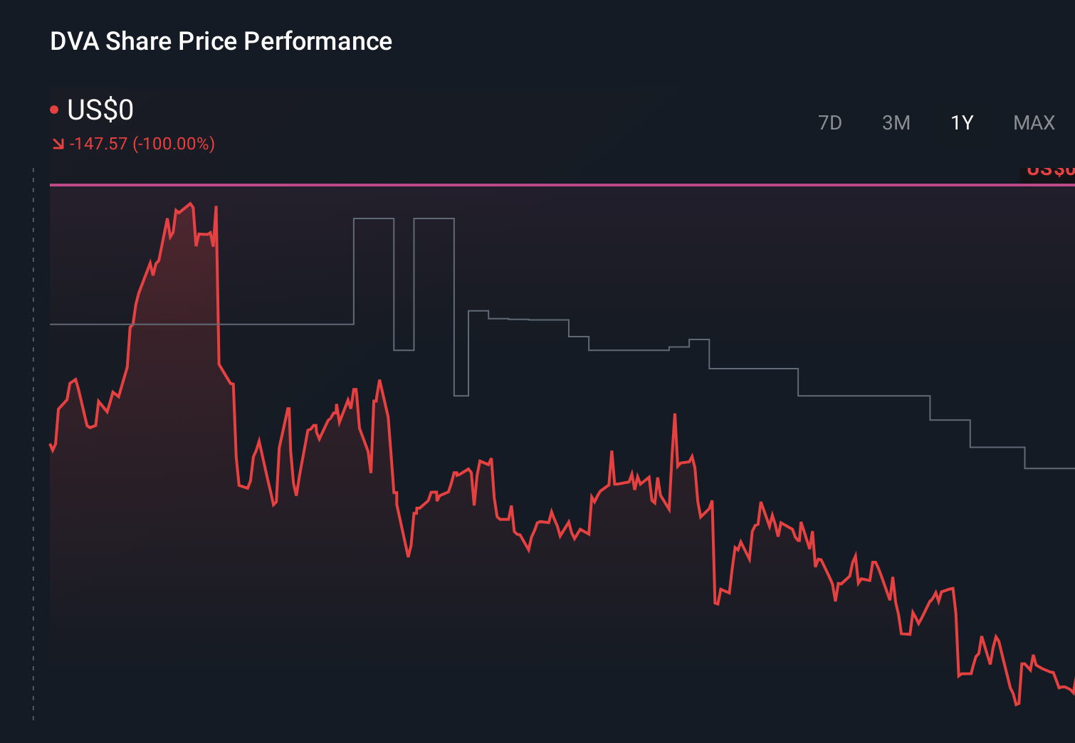 DVA 1-Year Stock Price Chart