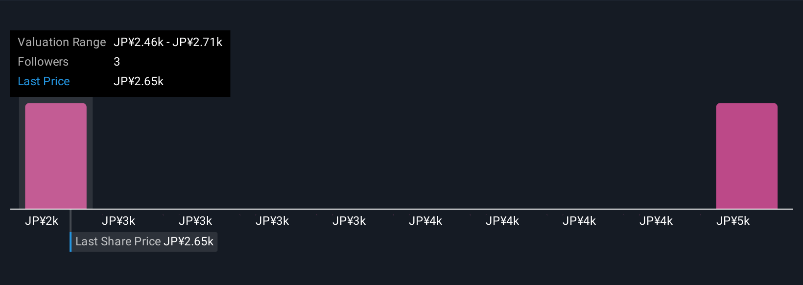 TSE:4507 Community Fair Values as at Nov 2025
