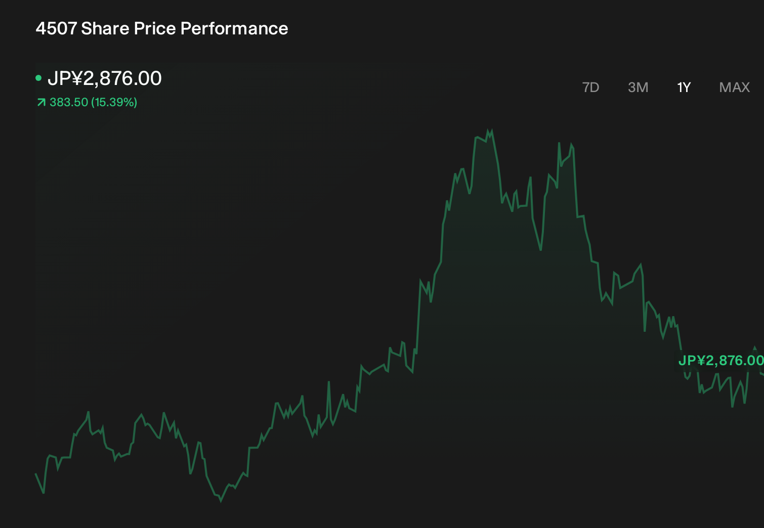 TSE:4507 1-Year Stock Price Chart