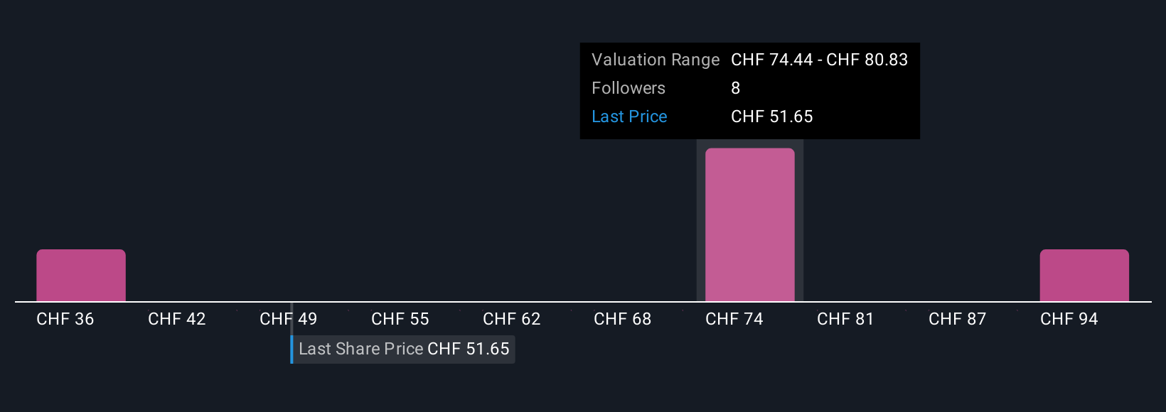 SWX:BANB Community Fair Values as at Nov 2025