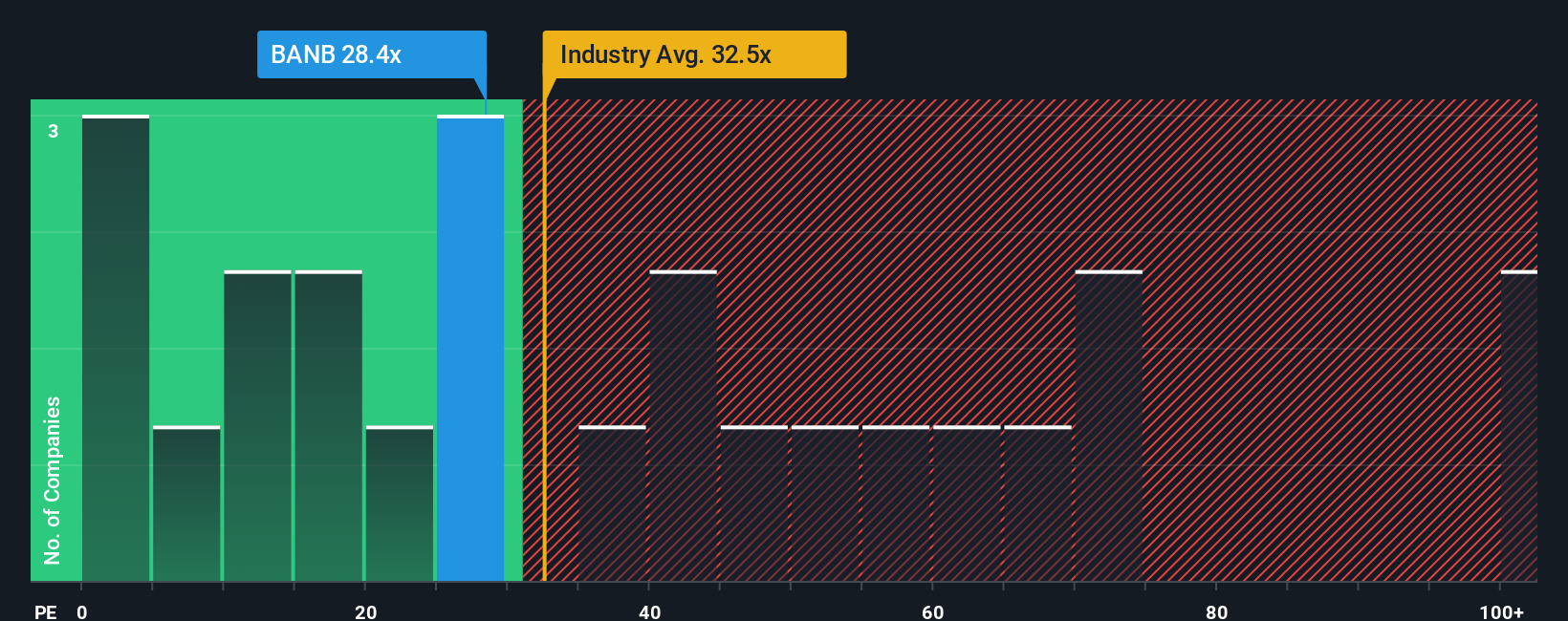 SWX:BANB PE Ratio as at Nov 2025