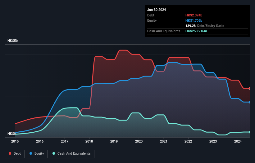 SEHK:1608 Debt to Equity History and Analysis as at Feb 2025