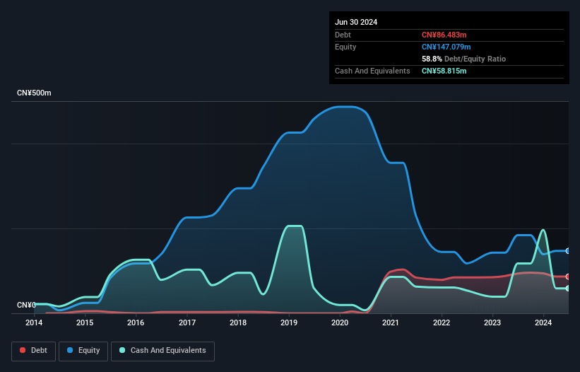 SEHK:8246 Debt to Equity History and Analysis as at Nov 2024