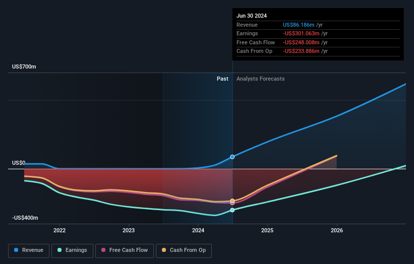 NasdaqGS:SWTX earnings and revenue growth in August 2024