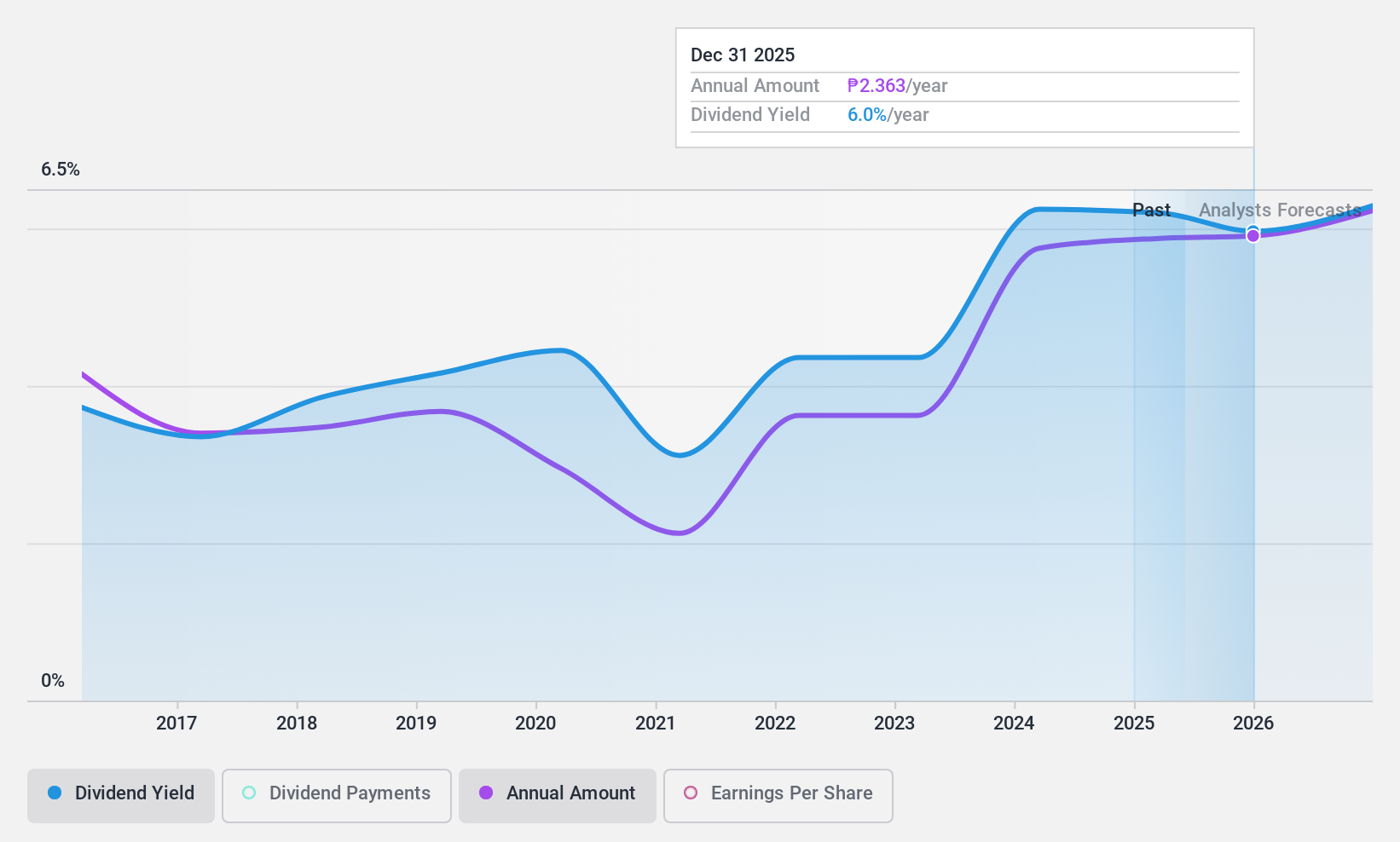 PSE:AP Dividend History as at Feb 2025