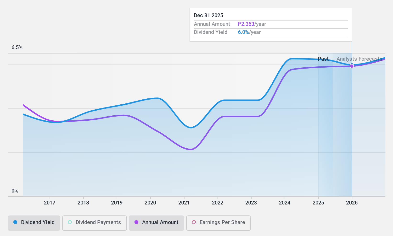 PSE:AP Dividend History as at Nov 2024