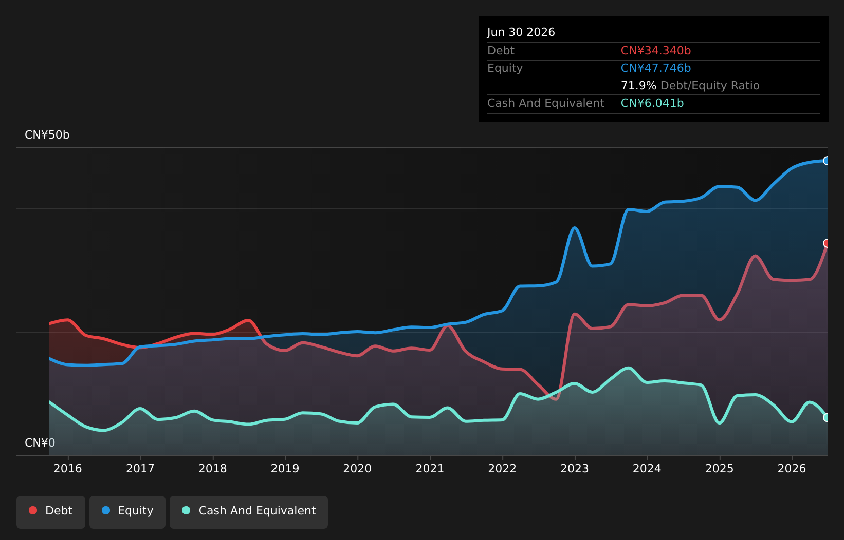SZSE:000630 Debt to Equity as at Aug 2026