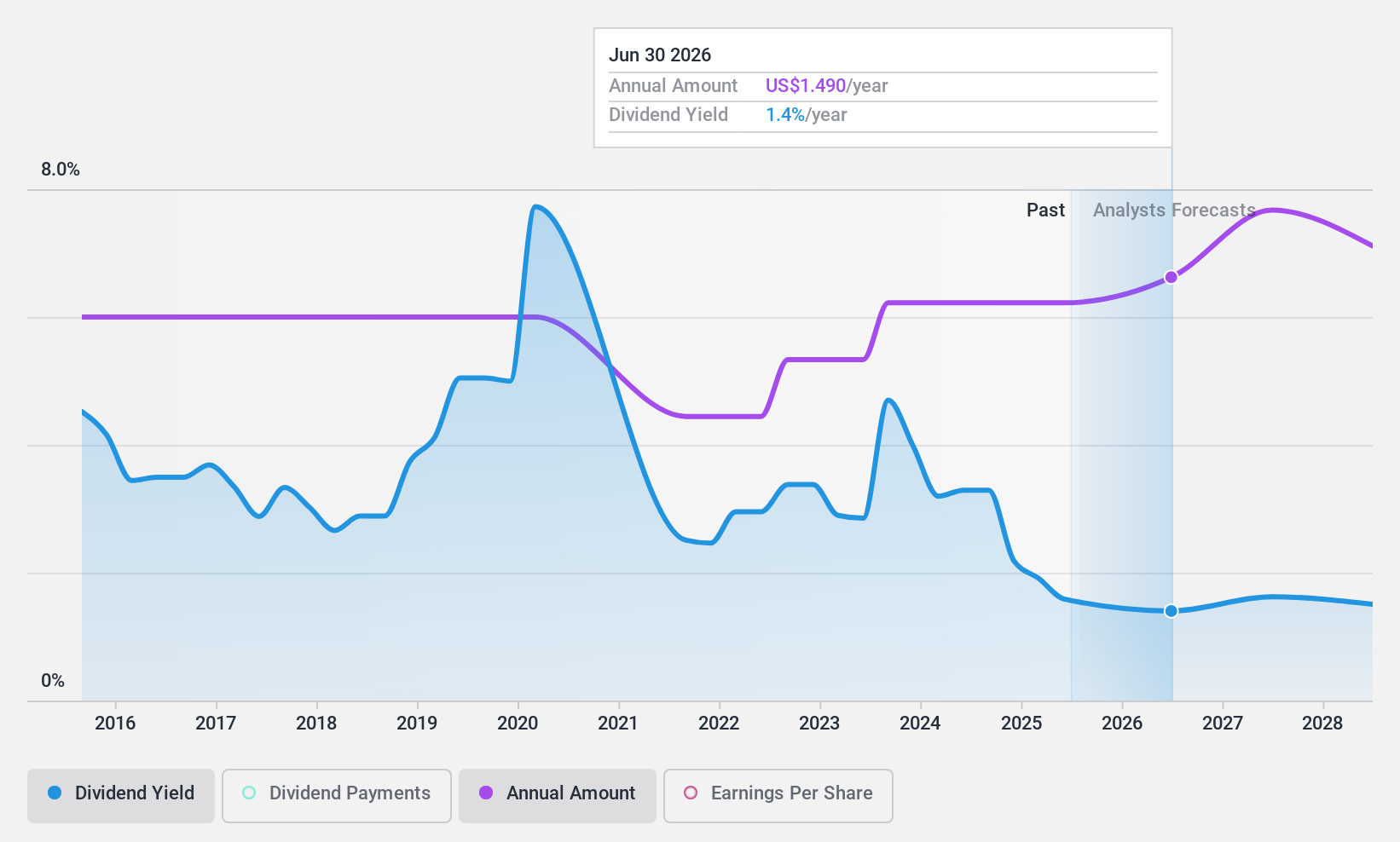 NYSE:TPR Dividend History as at Sep 2024