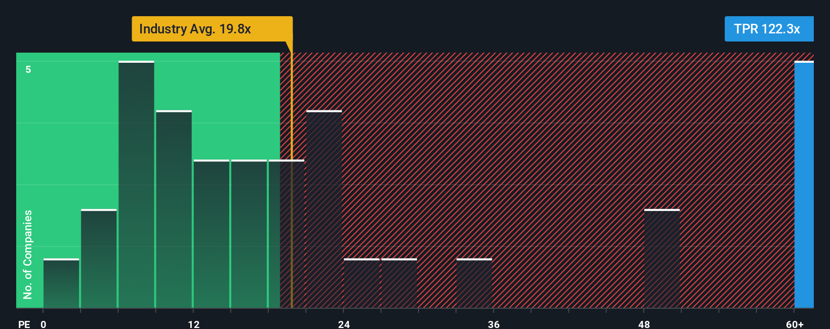 NYSE:TPR PE Ratio as at Oct 2025