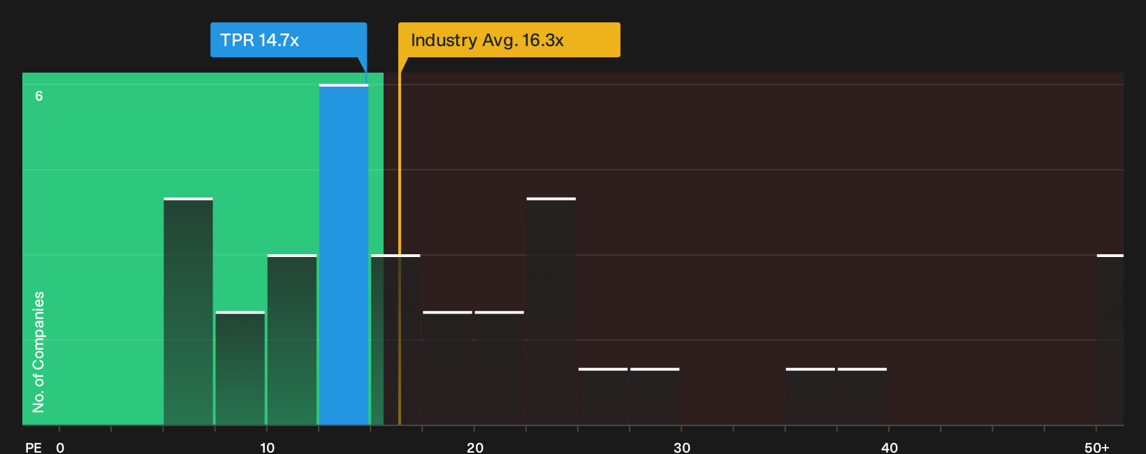 NYSE:TPR P/E Ratio as at Aug 2026