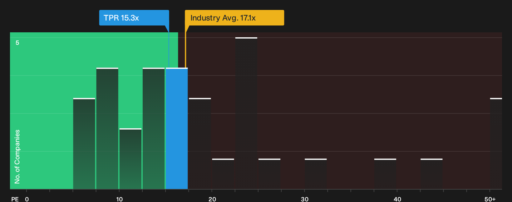NYSE:TPR P/E Ratio as at Aug 2026
