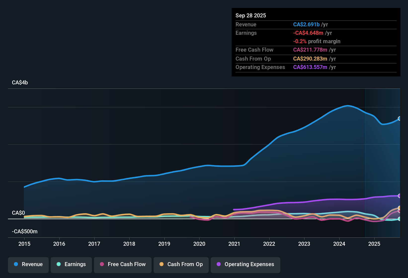 TSX:ATS Earnings & Revenue History as at Nov 2025
