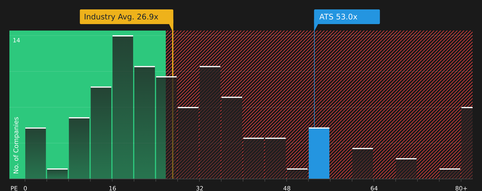 TSX:ATS P/E Ratio as at Jun 2026