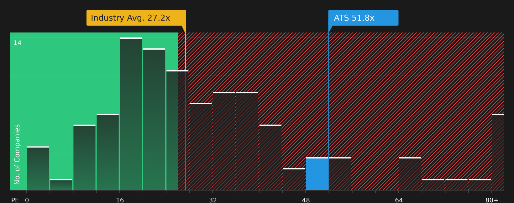 TSX:ATS P/E Ratio as at Jul 2026