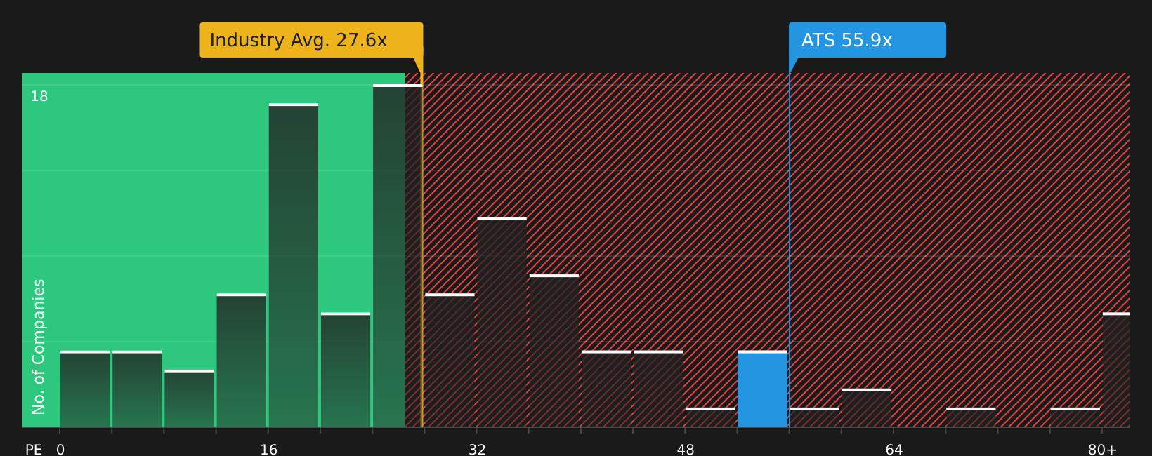 TSX:ATS P/E Ratio as at Aug 2026
