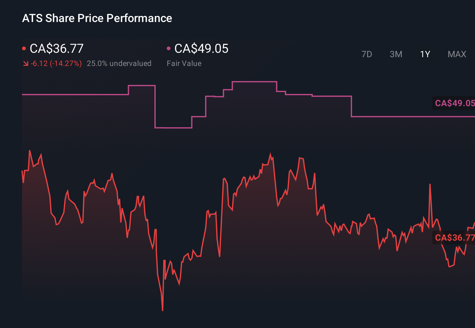 TSX:ATS 1-Year Stock Price Chart