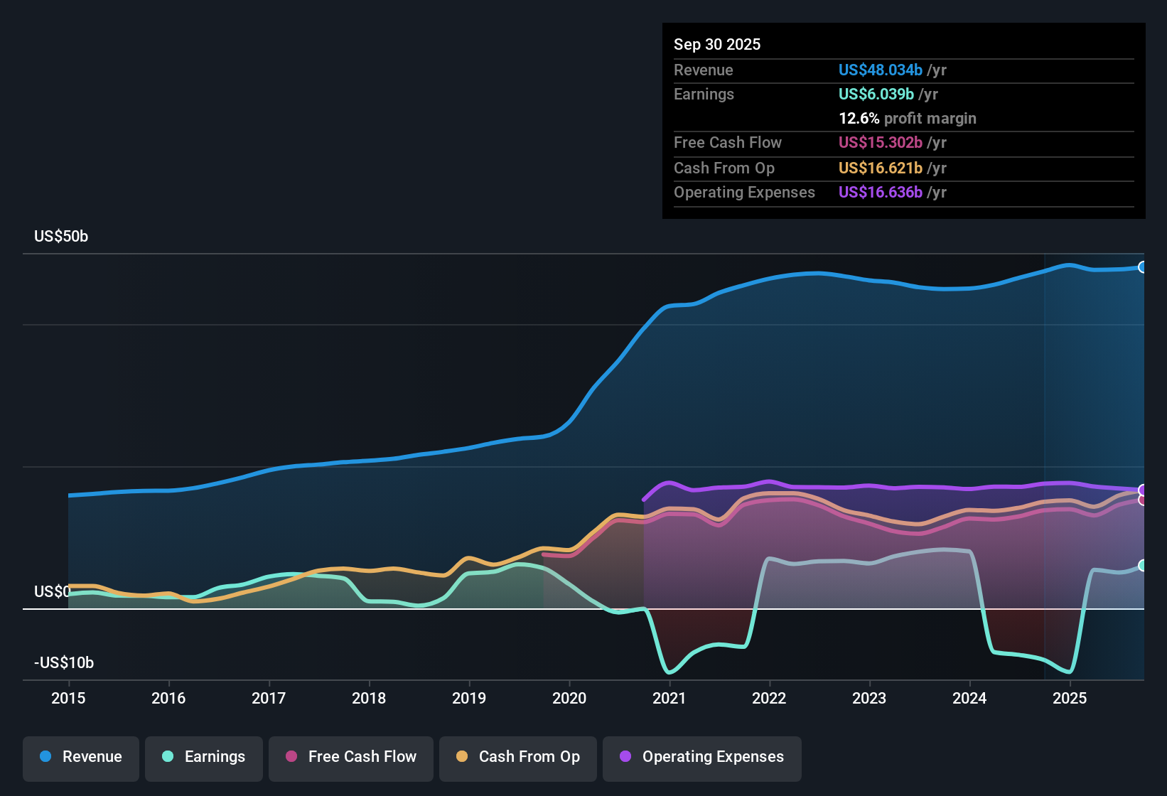 NYSE:BMY Earnings & Revenue History as at Oct 2025