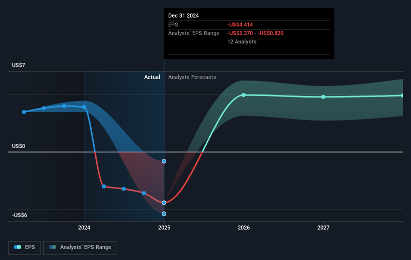 NYSE:BMY Earnings Per Share Growth as at Mar 2025