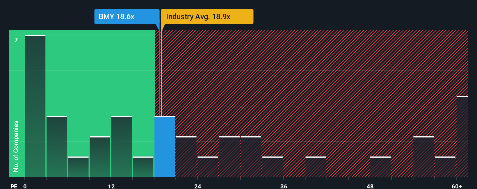 NYSE:BMY PE Ratio as at Sep 2025