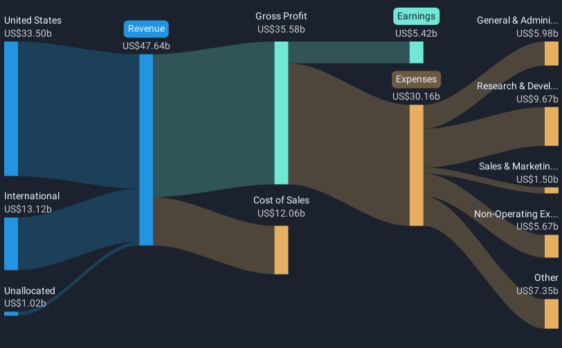 NYSE:BMY Revenue & Expenses Breakdown as at May 2025