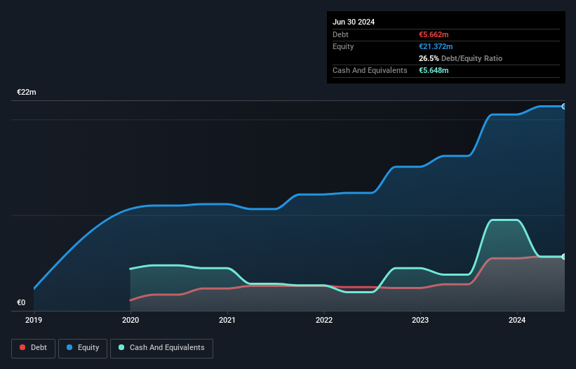 BIT:CYB Debt to Equity History and Analysis as at Oct 2025