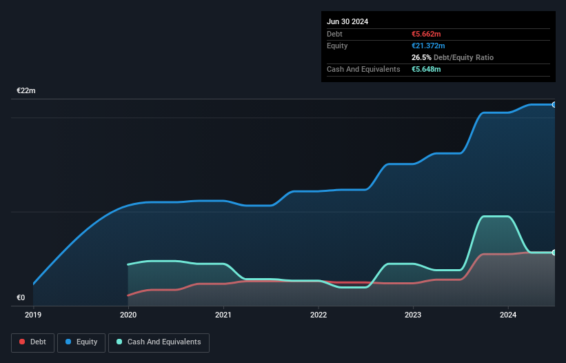 BIT:CYB Debt to Equity History and Analysis as at Nov 2024