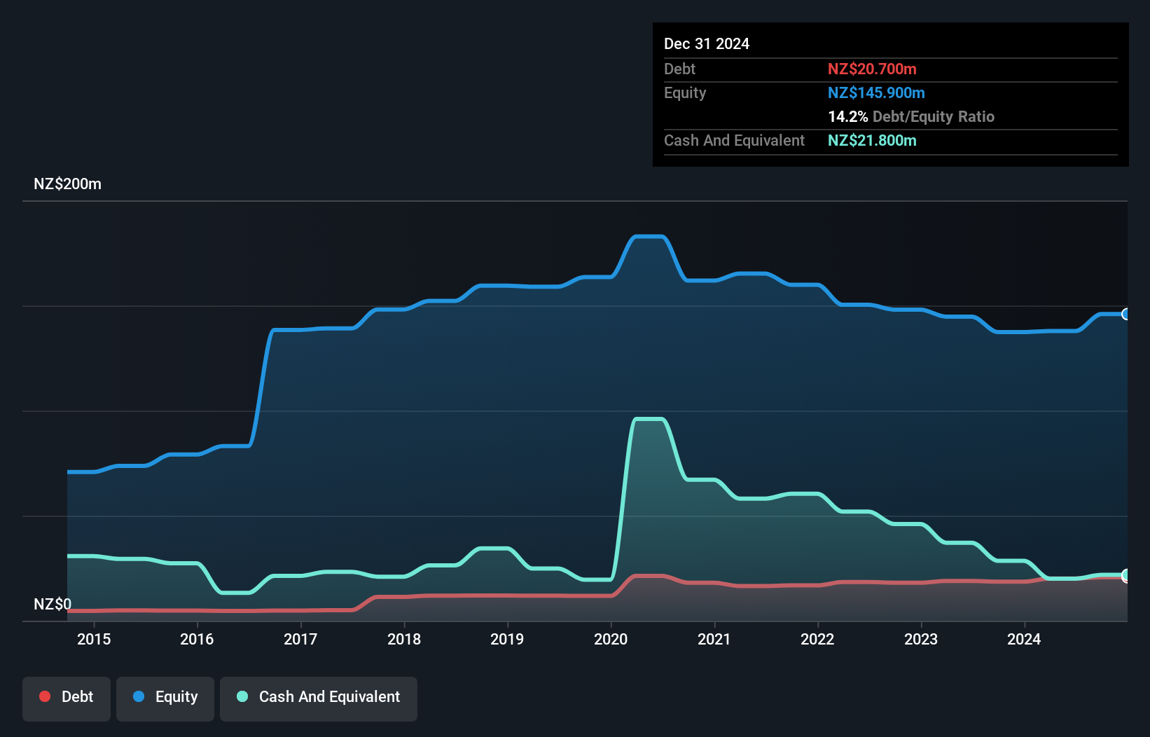 NZSE:VGL Debt to Equity History and Analysis as at Jul 2025