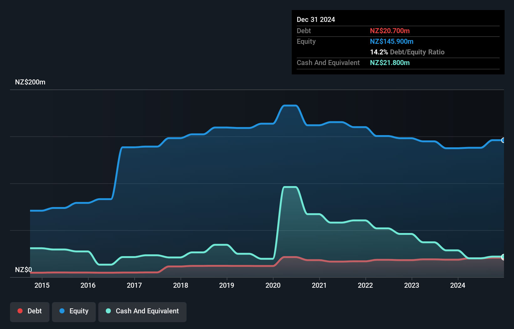 NZSE:VGL Debt to Equity History and Analysis as at Nov 2024