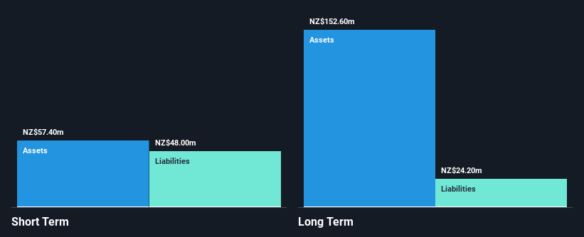 NZSE:VGL Financial Position Analysis as at Oct 2025