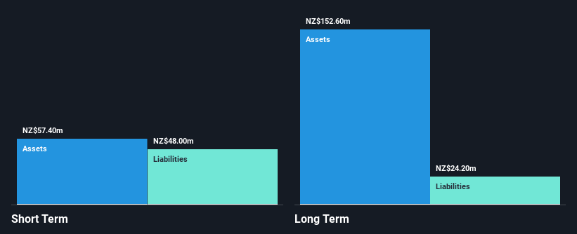 NZSE:VGL Financial Position Analysis as at Jan 2025