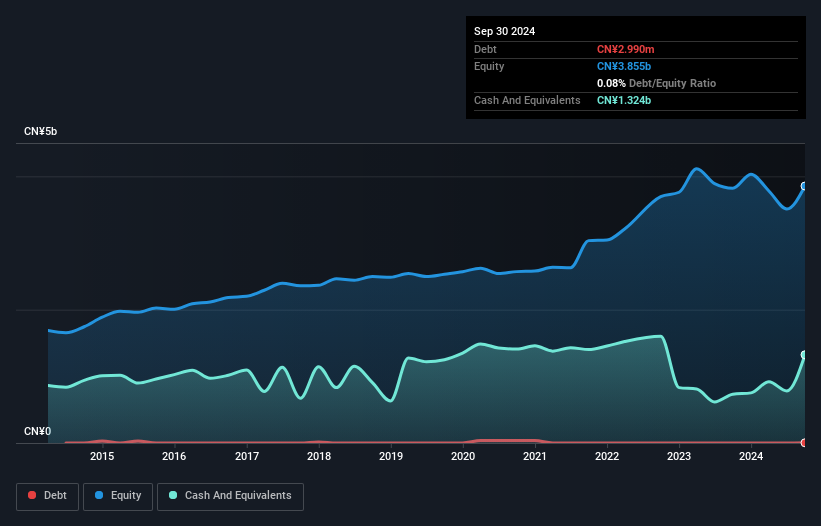 SZSE:300039 Debt to Equity as at Jan 2025