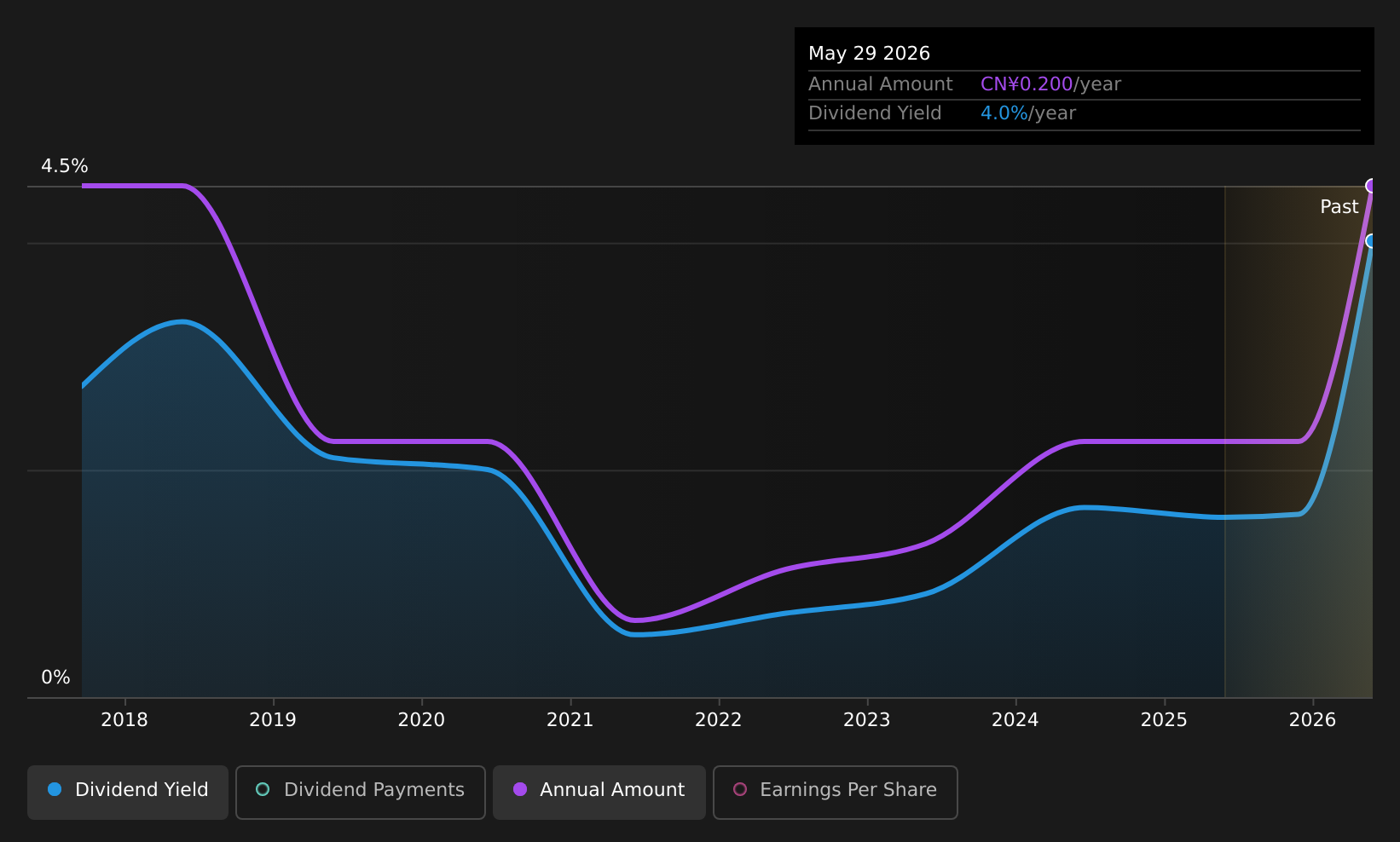 SZSE:300039 Dividend History as at Jul 2026