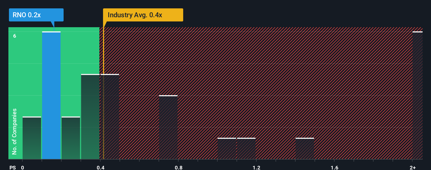 ENXTPA:RNO PS Ratio as at Nov 2025