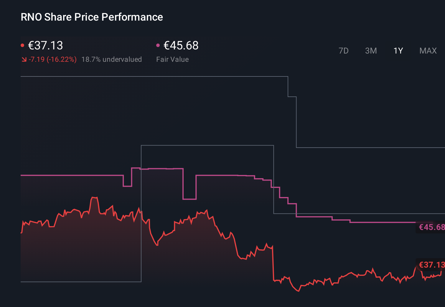 ENXTPA:RNO 1-Year Stock Price Chart