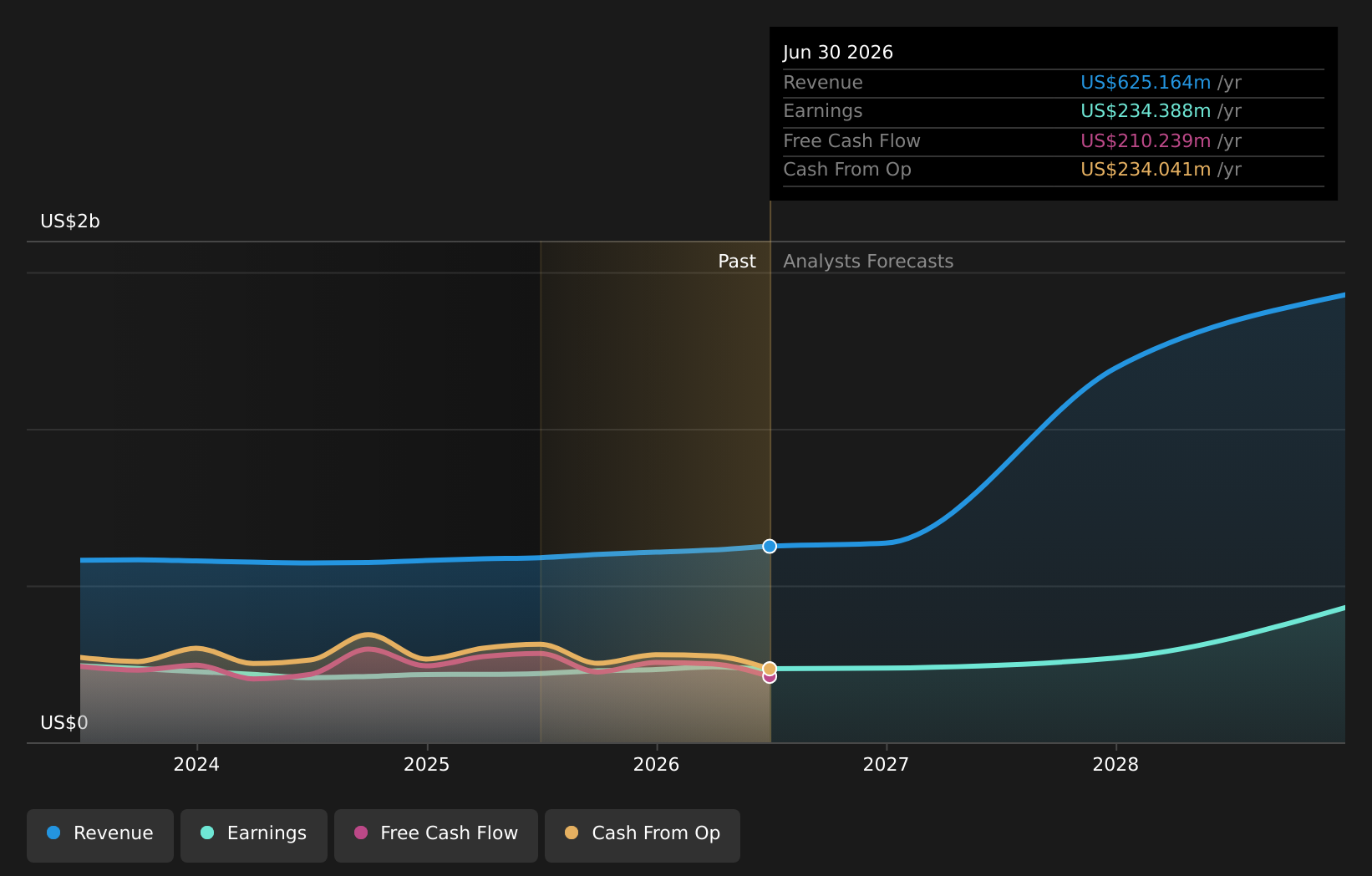 NTB Earnings and Revenue Growth as at Jul 2026