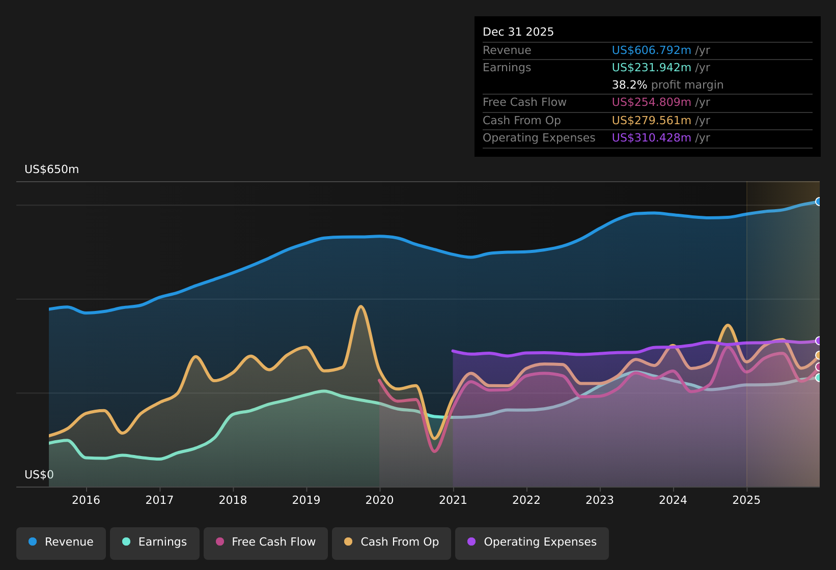 NYSE:NTB Earnings & Revenue History as at Feb 2026