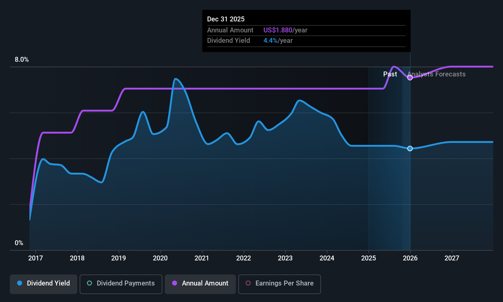 NTB Dividend History as at Oct 2025