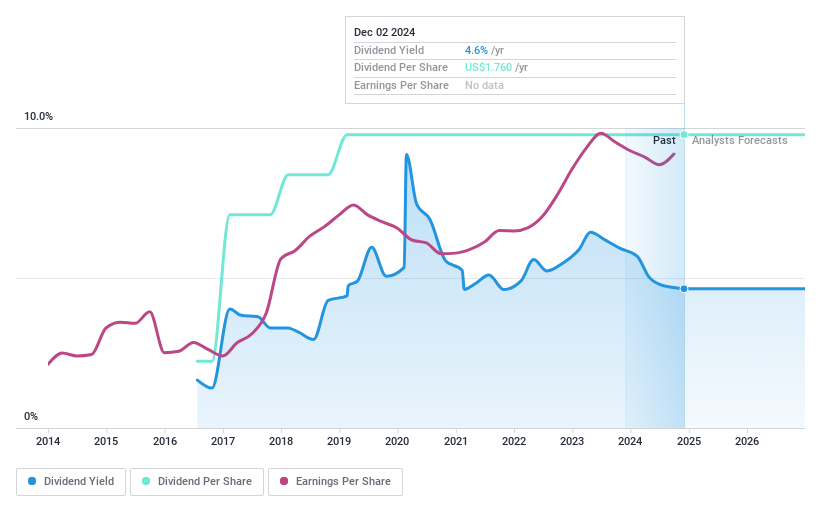 NYSE:NTB Dividend History as at Mar 2025