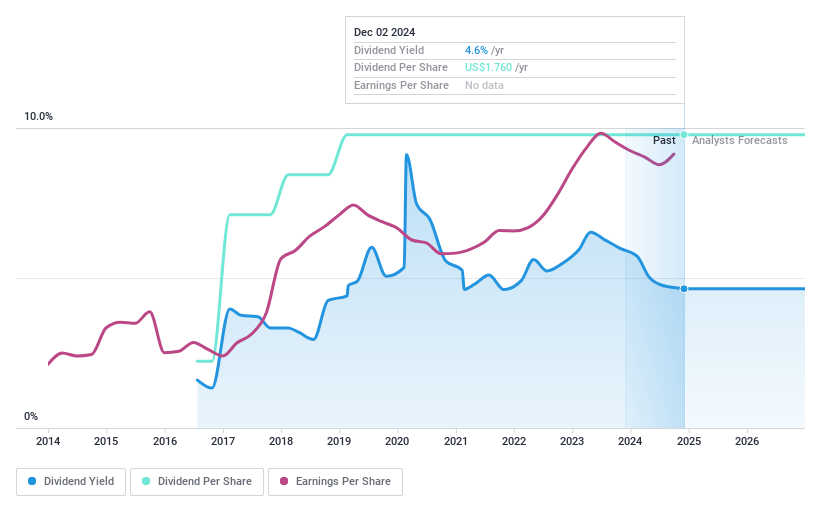 NYSE:NTB Dividend History as at Dec 2024