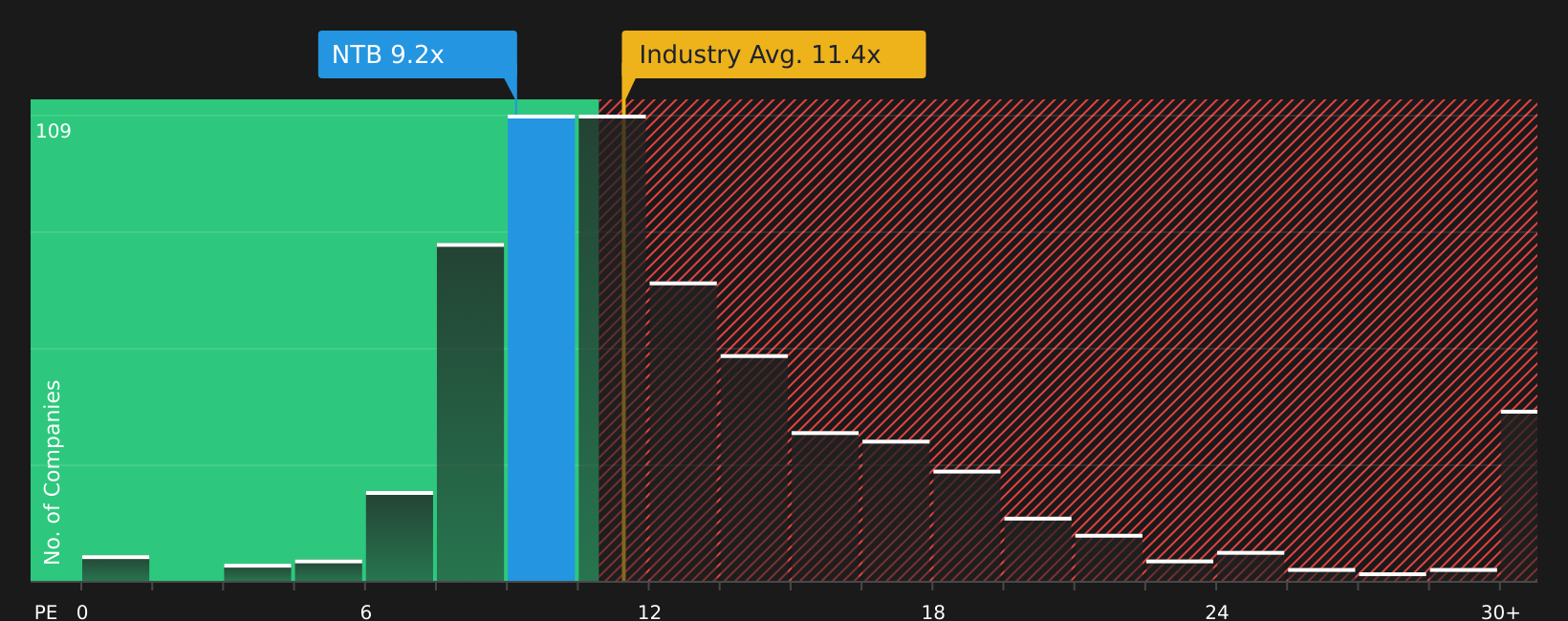 NYSE:NTB P/E Ratio as at Feb 2026