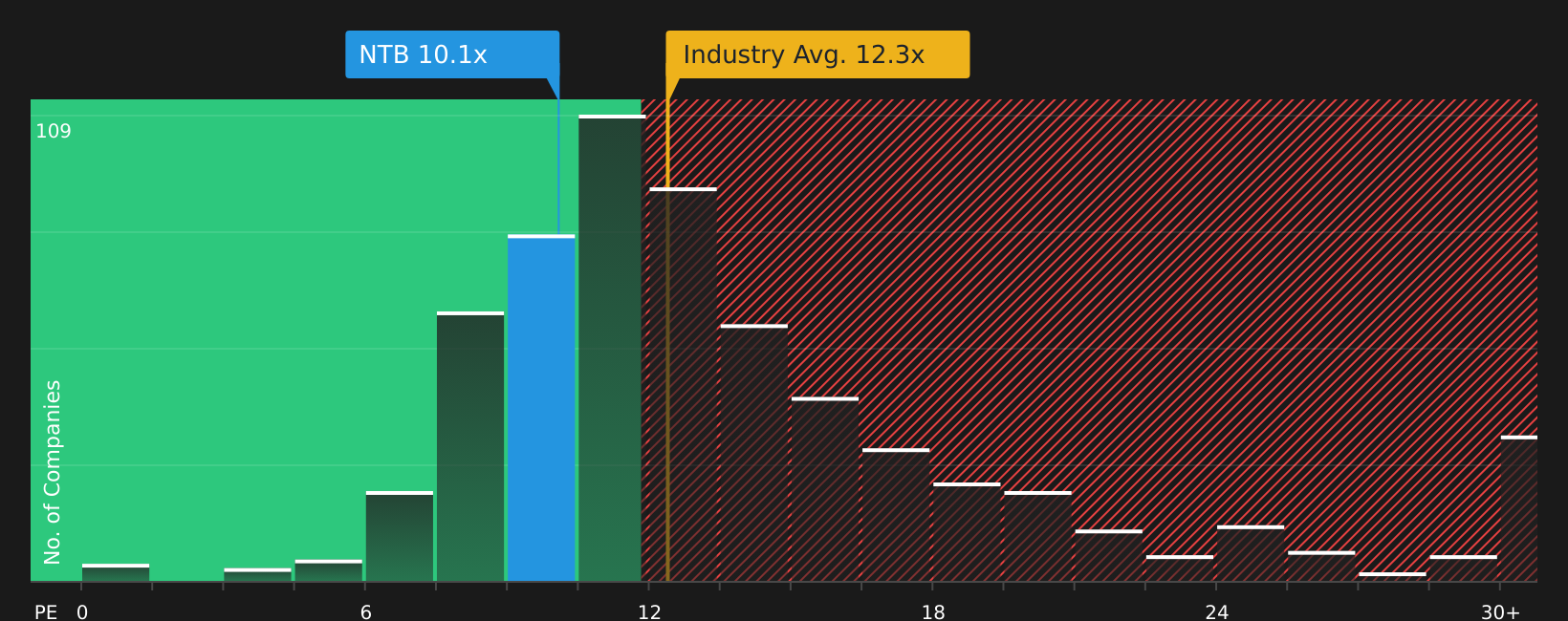NYSE:NTB P/E Ratio as at Jul 2026
