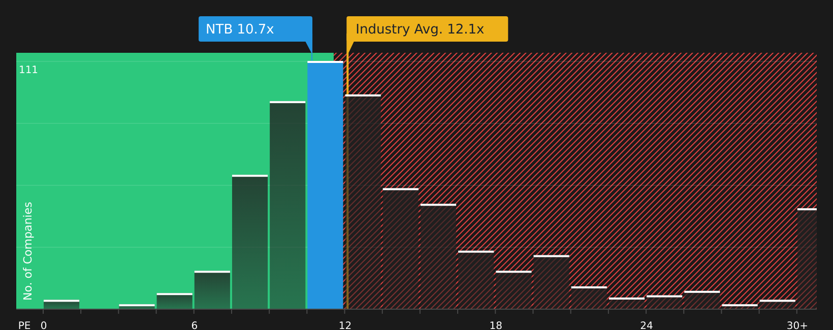 NYSE:NTB P/E Ratio as at Aug 2026