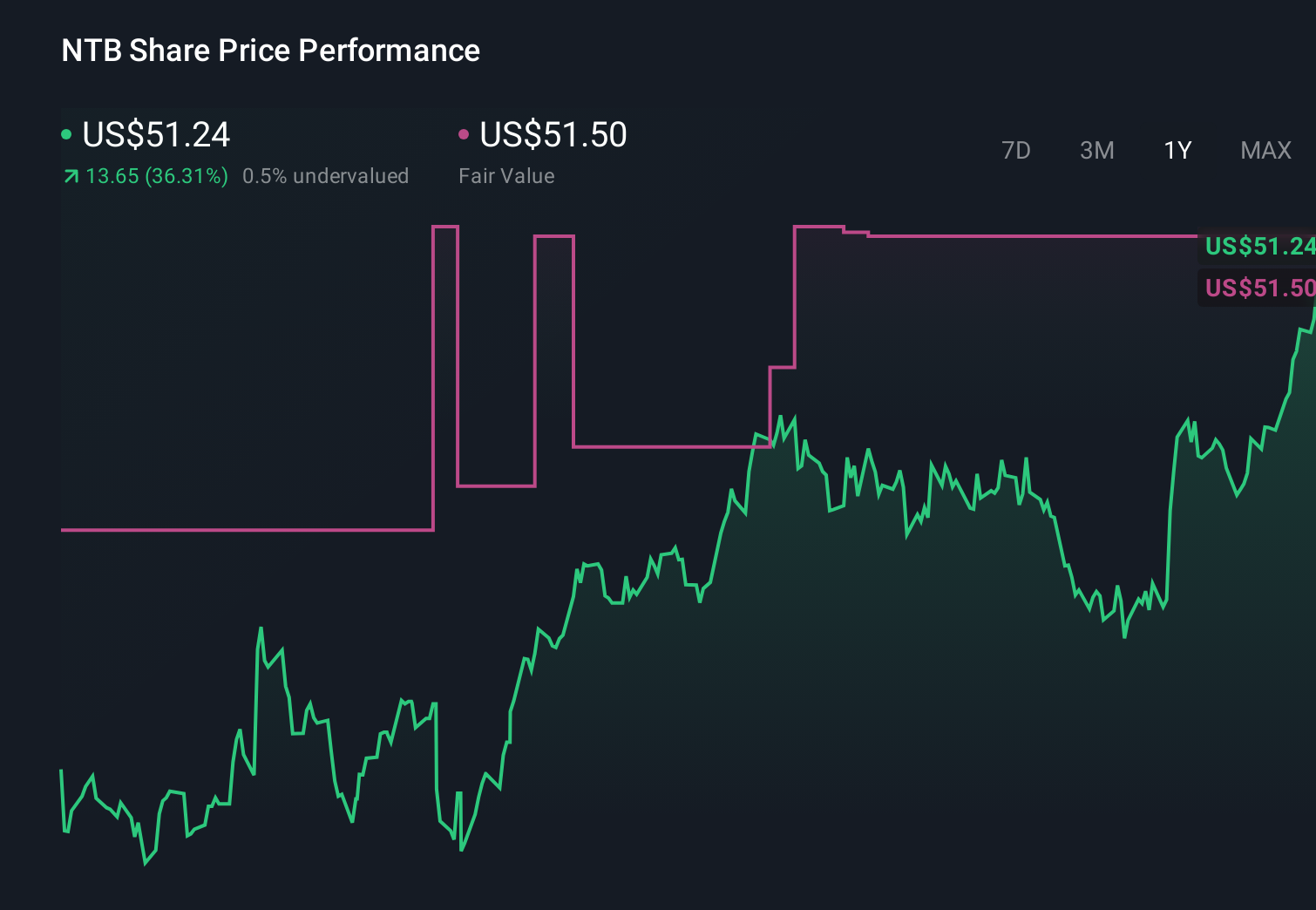 NTB 1-Year Stock Price Chart