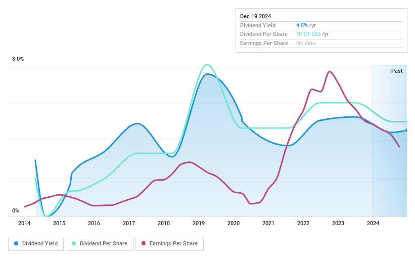 TPEX:8415 Dividend History as at Nov 2024