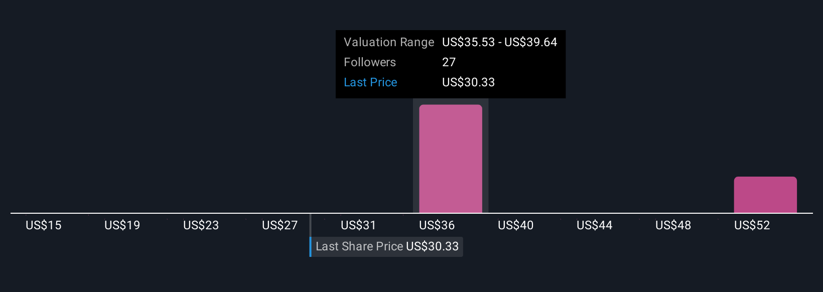 WSBC Community Fair Values as at Nov 2025
