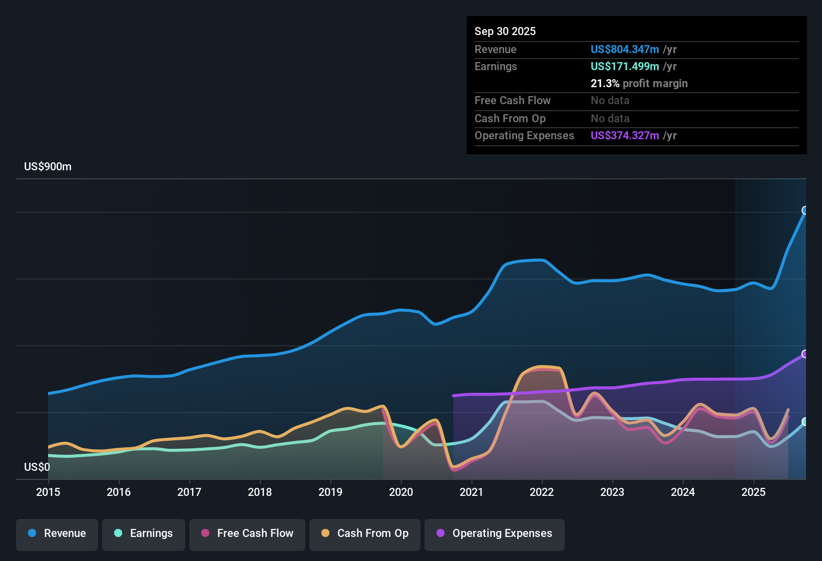 NasdaqGS:WSBC Earnings & Revenue History as at Oct 2025